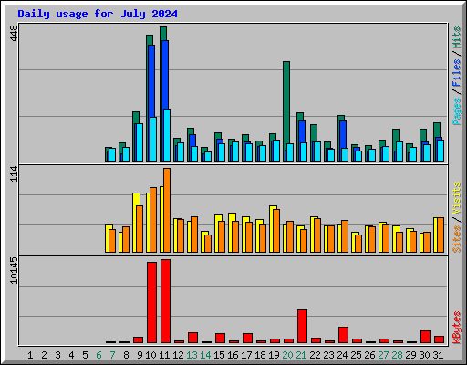 Daily usage for July 2024