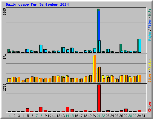 Daily usage for September 2024