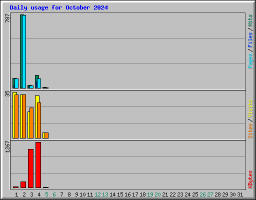 Daily usage for October 2024