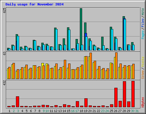 Daily usage for November 2024