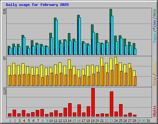 Daily usage for February 2025