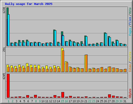 Daily usage for March 2025