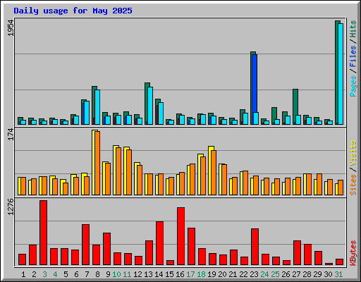Daily usage for May 2025