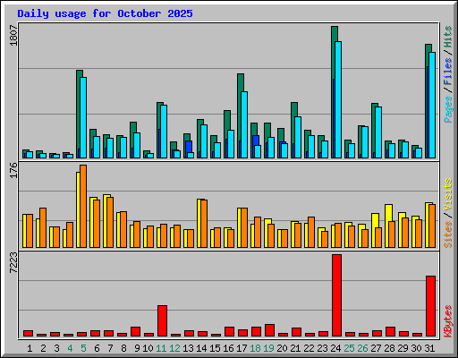 Daily usage for October 2025