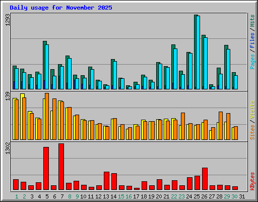 Daily usage for November 2025