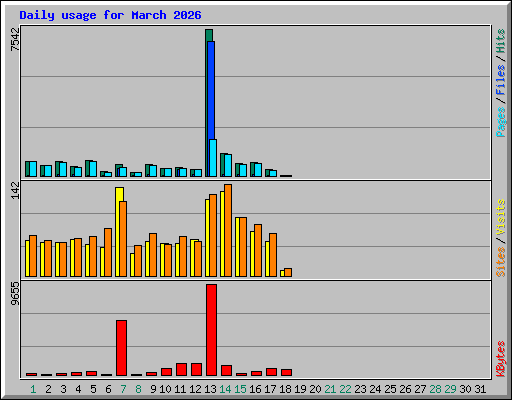 Daily usage for March 2026