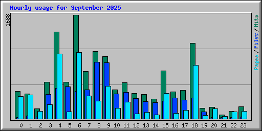 Hourly usage for September 2025
