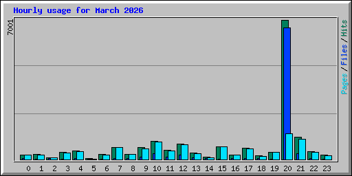 Hourly usage for March 2026