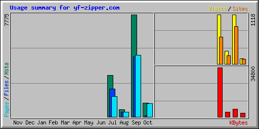 Usage summary for yf-zipper.com